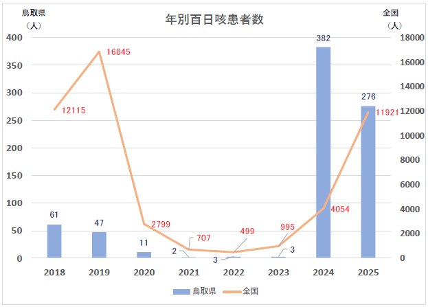 患者数(年別)
