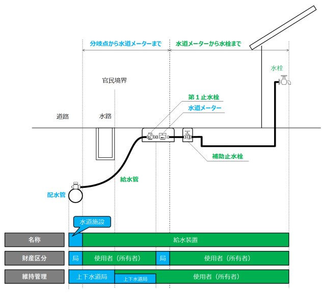 給水装置の管理範囲