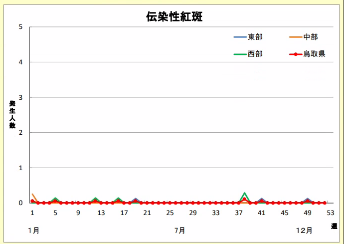 参考：伝染性紅斑2023