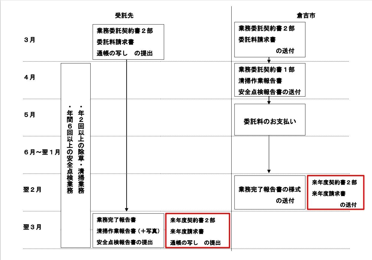 公園管理業務委託の流れ