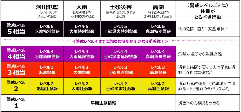 新たな気象情報等