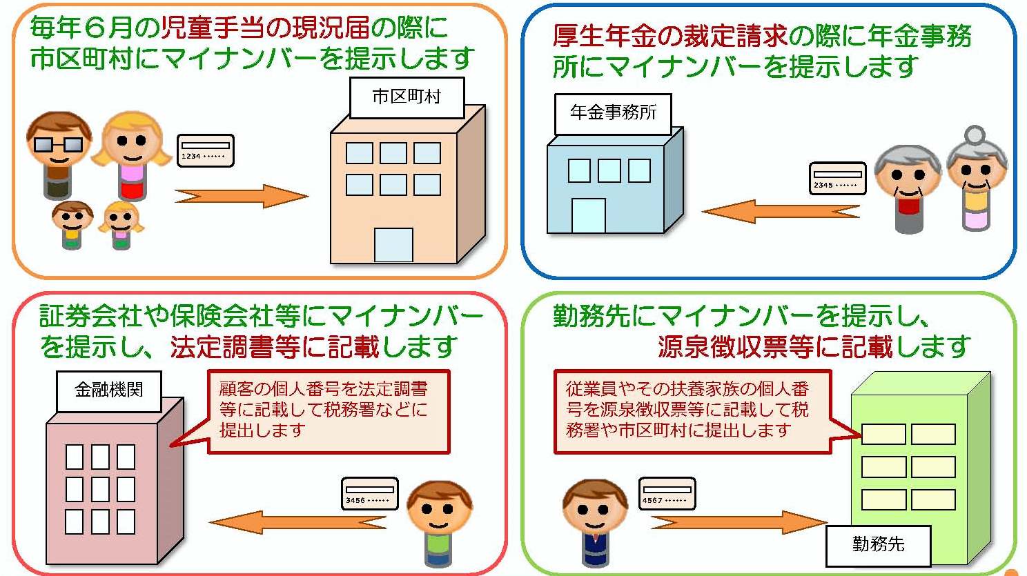 マイナンバー制度を紹介しますの画像5