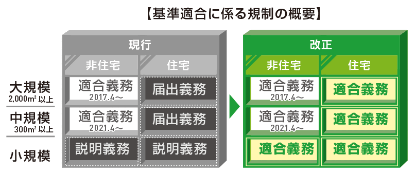 適合基準改正表