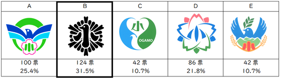 校章案ごとの投票数.png