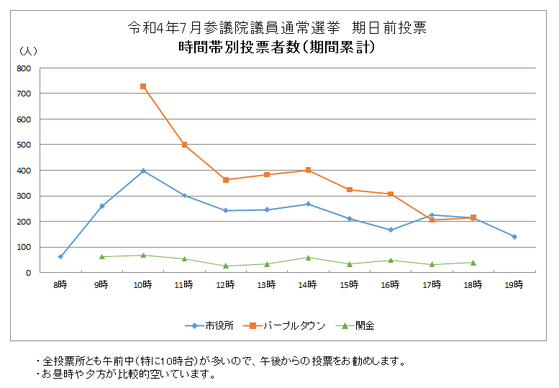 04参議　期日前時間帯別投票者数（期間累計）.PNG