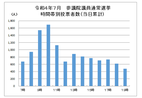 04参議　時間帯別投票者数（当日累計）.PNG