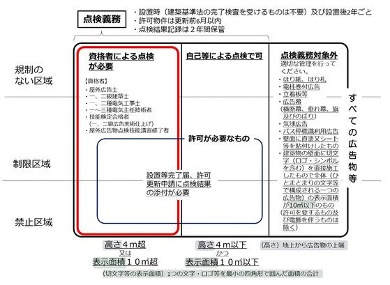 【屋外広告物点検指針 倉吉市】点検義務概要図