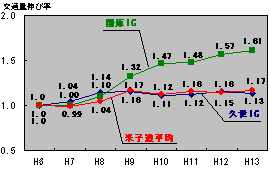 交通量伸び率