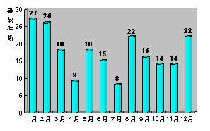 交通事故件数