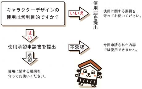 キャラクターデザインの使用は営利目的ですか？「いいえ」の場合は、使用届を提出し、使用に関する要綱を守ってお使いください。「はい」の場合は、使用承認申請書を提出します。承認されたら、使用に関する要綱を守ってお使いください。不承認であれば、申請された内容では使用できません。