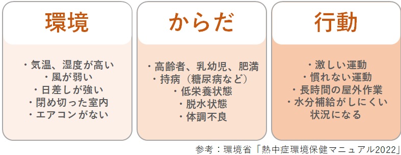 熱中症要因イメージ