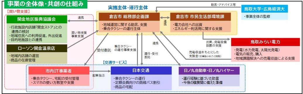 事業の全体像・共創のしくみ