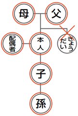 直系図の画像