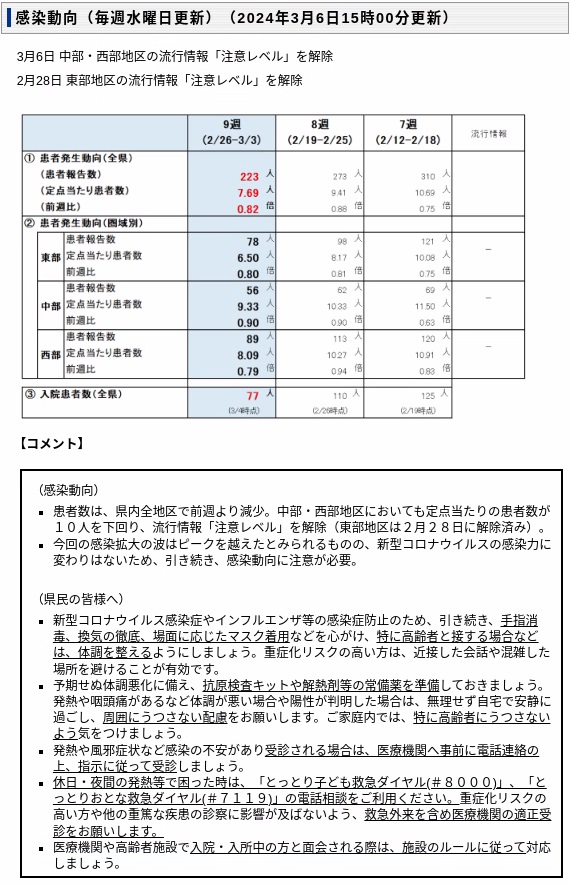 2024年3月6日covid-19感染状況