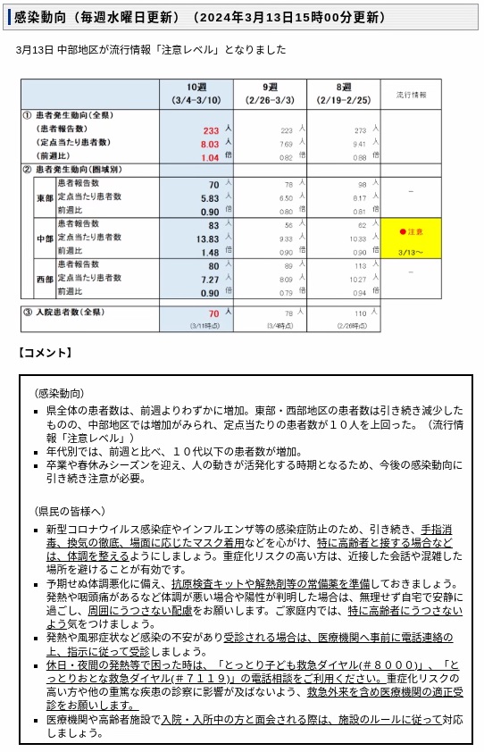 2024年3月13日covid-19感染状況