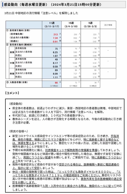 2024年3月21日covid-19感染状況