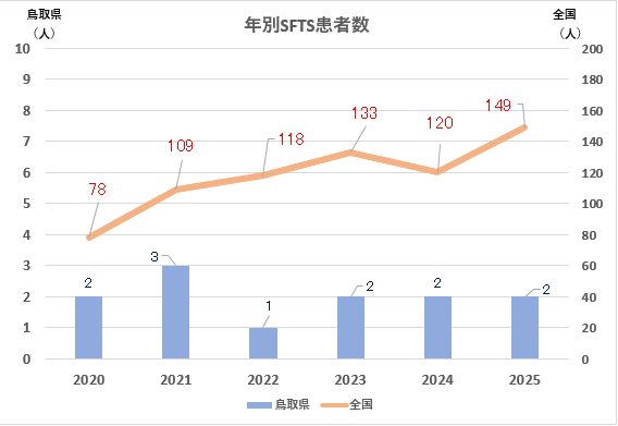 20250910SFTS_01kanjasuu