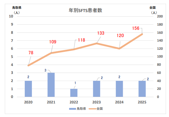 20250924SFTS_01kanjasuu