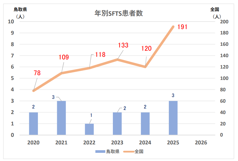20260113SFTS_01kanjasuu