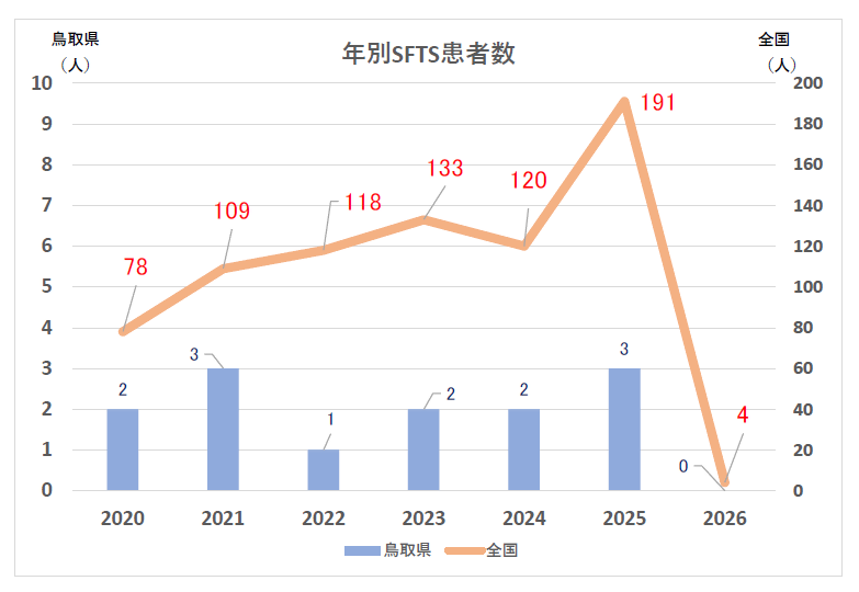 20260309SFTS_01kanjasuu